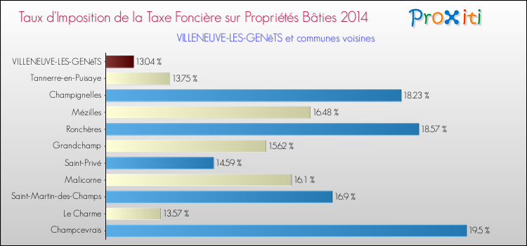 Taux d'imposition de la taxe foncière sur le bati 2014 pour VILLENEUVE-LES-GENêTS et les communes proches Comparaison des taux d'imposition de la taxe foncière sur le bati 2014 pour VILLENEUVE-LES-GENêTS et les communes voisines