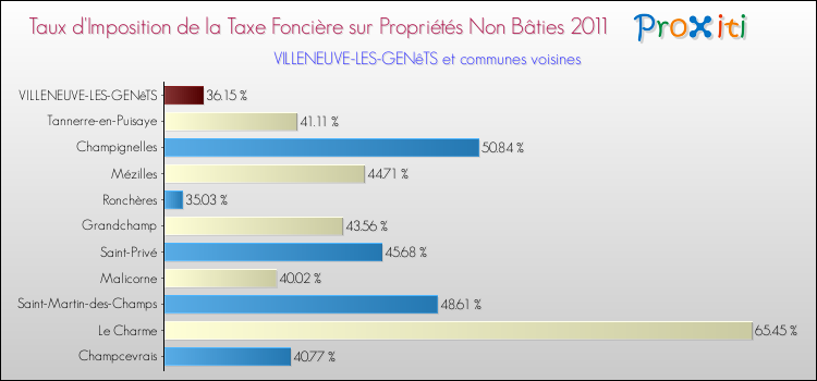 Taux d'imposition de la taxe foncière sur les immeubles et terrains non batis 2011 pour VILLENEUVE-LES-GENêTS et les communes proches Comparaison des taux d'imposition de la taxe foncière sur les immeubles et terrains non batis 2011 pour VILLENEUVE-LES-GENêTS et les communes voisines
