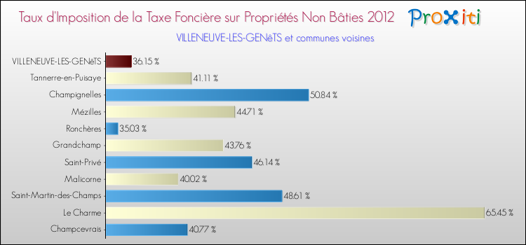 Taux d'imposition de la taxe foncière sur les immeubles et terrains non batis 2012 pour VILLENEUVE-LES-GENêTS et les communes proches Comparaison des taux d'imposition de la taxe foncière sur les immeubles et terrains non batis 2012 pour VILLENEUVE-LES-GENêTS et les communes voisines