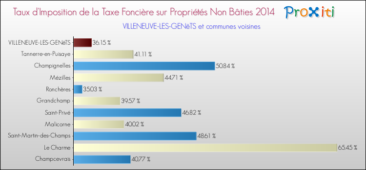 Taux d'imposition de la taxe foncière sur les immeubles et terrains non batis 2014 pour VILLENEUVE-LES-GENêTS et les communes proches Comparaison des taux d'imposition de la taxe foncière sur les immeubles et terrains non batis 2014 pour VILLENEUVE-LES-GENêTS et les communes voisines