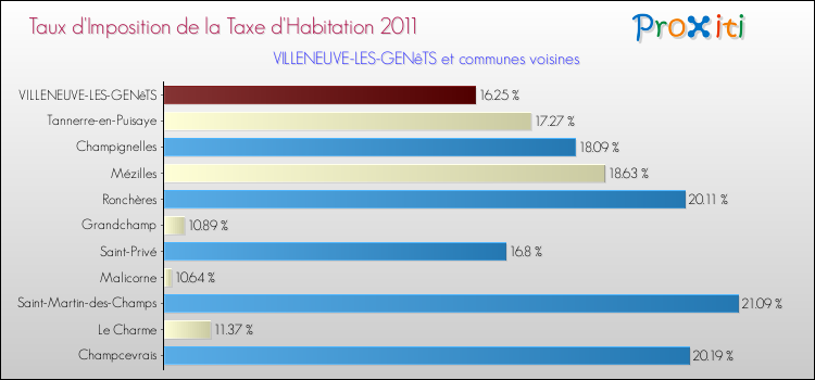 Taux d'imposition de la taxe d'habitation 2011 pour VILLENEUVE-LES-GENêTS et les communes proches Comparaison des taux d'imposition de la taxe d'habitation 2011 pour VILLENEUVE-LES-GENêTS et les communes voisines