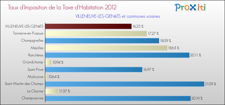 Taux d'imposition de la taxe d'habitation 2012 pour VILLENEUVE-LES-GENêTS et les communes proches Comparaison des taux d'imposition de la taxe d'habitation 2012 pour VILLENEUVE-LES-GENêTS et les communes voisines
