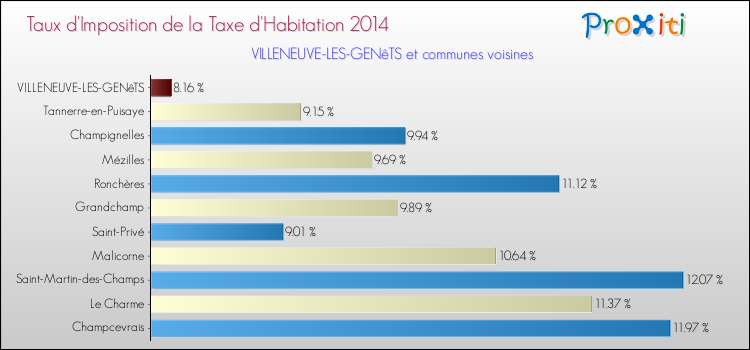 Taux d'imposition de la taxe d'habitation 2014 pour VILLENEUVE-LES-GENêTS et les communes proches Comparaison des taux d'imposition de la taxe d'habitation 2014 pour VILLENEUVE-LES-GENêTS et les communes voisines