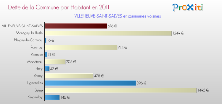 Dette par habitant de la commune en 2011 pour VILLENEUVE-SAINT-SALVES et les communes proches Comparaison de la dette par habitant de la commune en 2011 pour VILLENEUVE-SAINT-SALVES et les communes voisines