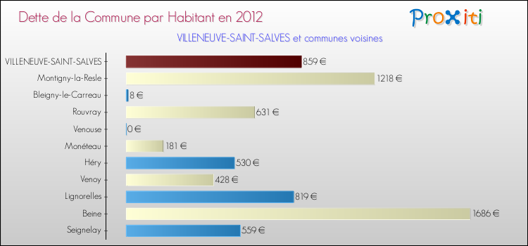 Dette par habitant de la commune en 2012 pour VILLENEUVE-SAINT-SALVES et les communes proches Comparaison de la dette par habitant de la commune en 2012 pour VILLENEUVE-SAINT-SALVES et les communes voisines