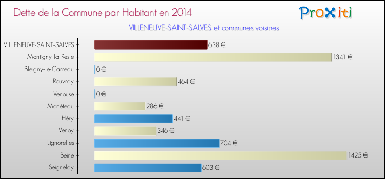 Dette par habitant de la commune en 2014 pour VILLENEUVE-SAINT-SALVES et les communes proches Comparaison de la dette par habitant de la commune en 2014 pour VILLENEUVE-SAINT-SALVES et les communes voisines