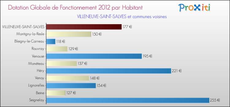Montant des dotations globales de fonctionnement DGF par Habitant pour VILLENEUVE-SAINT-SALVES et les communes proches Comparaison des des dotations globales de fonctionnement DGF par habitant pour VILLENEUVE-SAINT-SALVES et les communes voisines