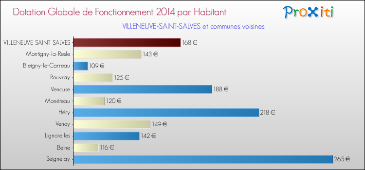 Montant des dotations globales de fonctionnement DGF par Habitant pour VILLENEUVE-SAINT-SALVES et les communes proches en 2014. Comparaison des des dotations globales de fonctionnement DGF par habitant pour VILLENEUVE-SAINT-SALVES et les communes voisines en 2014.