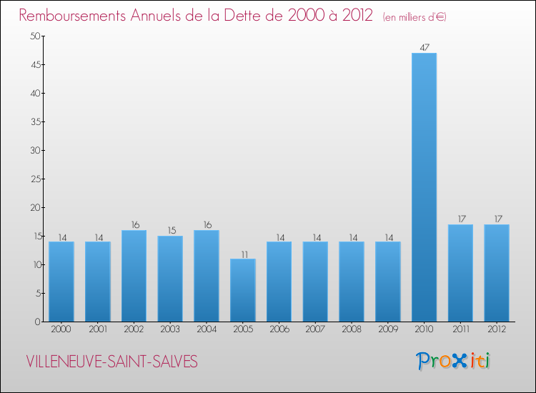 Evolution de l'annuité de la dette pour la commune de VILLENEUVE-SAINT-SALVES de 2000 à 2012 Annuités de la dette pour VILLENEUVE-SAINT-SALVES de 2000 à 2012