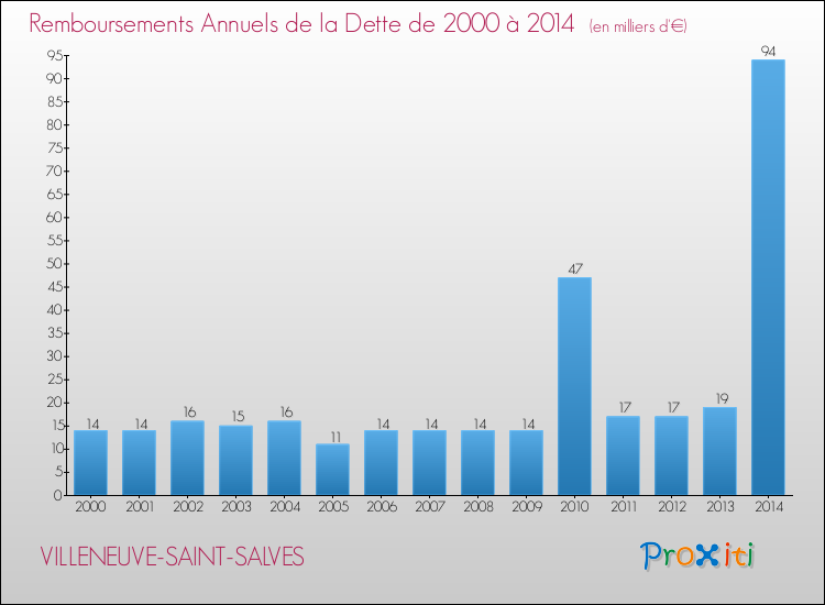 Evolution de l'annuité de la dette pour la commune de VILLENEUVE-SAINT-SALVES de 2000 à 2014 Annuités de la dette pour VILLENEUVE-SAINT-SALVES de 2000 à 2014