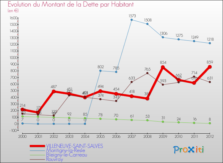 Evolution de la dette par habitant pour la commune de VILLENEUVE-SAINT-SALVES et les communes proches de 2000 à 2012 Comparaison de la dette par habitant pour VILLENEUVE-SAINT-SALVES et les communes voisines de 2000 à 2012