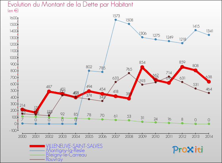 Evolution de la dette par habitant pour la commune de VILLENEUVE-SAINT-SALVES et les communes proches de 2000 à 2014 Comparaison de la dette par habitant pour VILLENEUVE-SAINT-SALVES et les communes voisines de 2000 à 2014