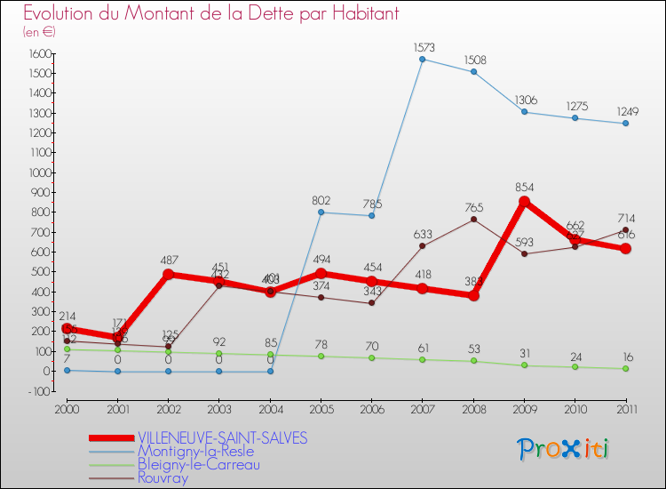 Evolution de la dette par habitant pour la commune de VILLENEUVE-SAINT-SALVES et les communes proches Comparaison de la dette par habitant pour VILLENEUVE-SAINT-SALVES et les communes voisines
