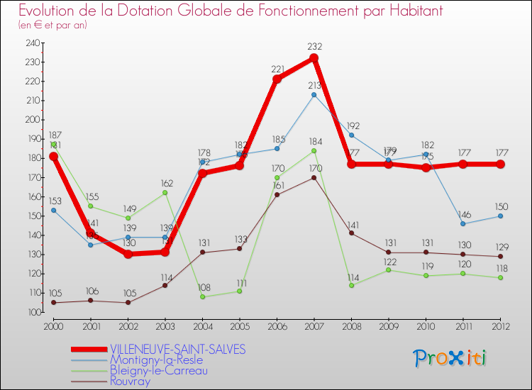 Evolution et montant de la dotation globale de fonctionnement par Habitant pour VILLENEUVE-SAINT-SALVES et les communes proches Comparaison des dotations globales de fonctionnement par habitant pour VILLENEUVE-SAINT-SALVES et les communes voisines