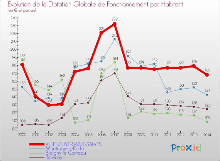 Evolution et montant de la dotation globale de fonctionnement par Habitant pour VILLENEUVE-SAINT-SALVES et les communes proches de 2000 à 2014. Comparaison des dotations globales de fonctionnement par habitant pour VILLENEUVE-SAINT-SALVES et les communes voisines de 2000 à 2014.
