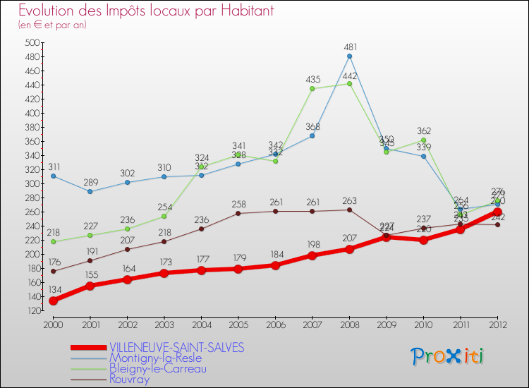 Evolution et montant des impôts locaux par Habitant pour VILLENEUVE-SAINT-SALVES et les communes proches Comparaison des impôts locaux par habitant pour VILLENEUVE-SAINT-SALVES et les communes voisines