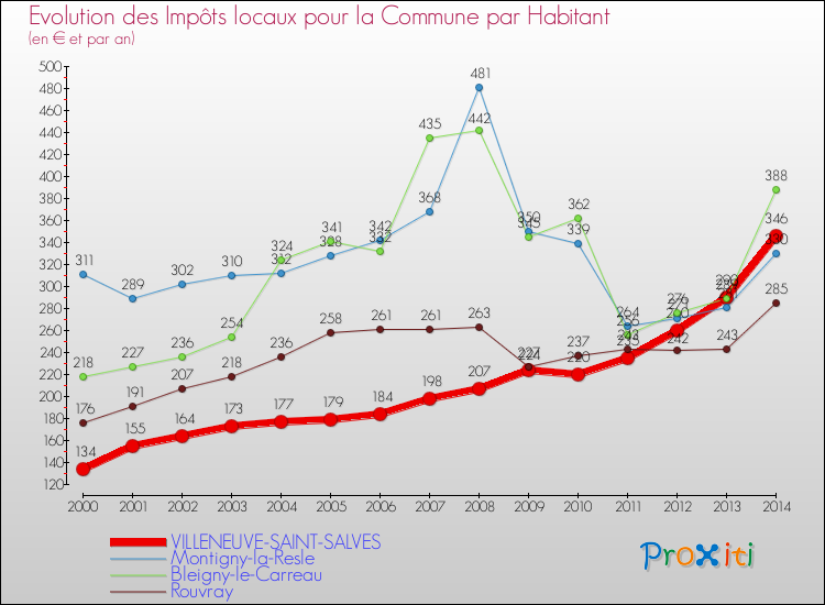 Evolution et montant des impôts locaux par Habitant pour VILLENEUVE-SAINT-SALVES et les communes proches de 2000 à 2014 Comparaison des impôts locaux par habitant pour VILLENEUVE-SAINT-SALVES et les communes voisines de 2000 à 2014