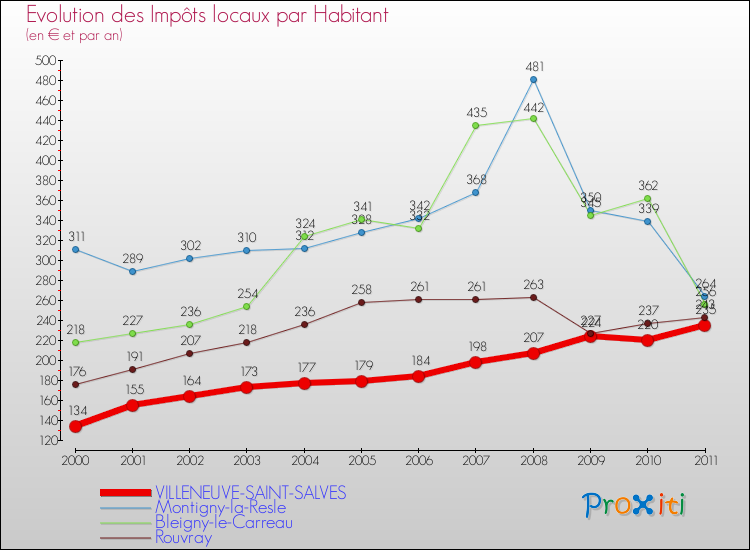 Evolution et montant des impôts locaux par Habitant pour VILLENEUVE-SAINT-SALVES et les communes proches Comparaison des impôts locaux par habitant pour VILLENEUVE-SAINT-SALVES et les communes voisines