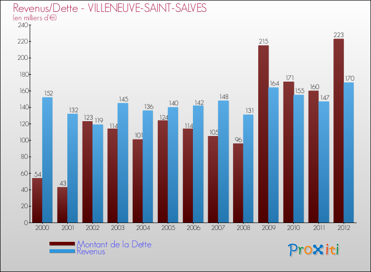 Evolution comparée de la dette et des revenus pour la commune de VILLENEUVE-SAINT-SALVES de 2000 à 2012 Comparaison de la dette et des revenus pour VILLENEUVE-SAINT-SALVES de 2000 à 2012