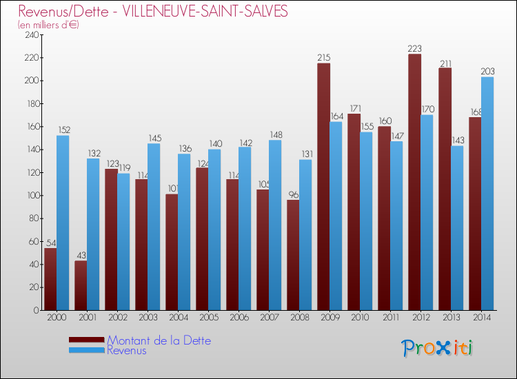Evolution comparée de la dette et des revenus pour la commune de VILLENEUVE-SAINT-SALVES de 2000 à 2014 Comparaison de la dette et des revenus pour VILLENEUVE-SAINT-SALVES de 2000 à 2014