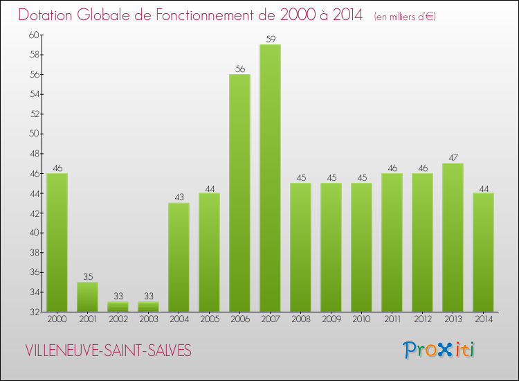 Evolution du montant de la Dotation Globale de Fonctionnement pour la commune de VILLENEUVE-SAINT-SALVES de 2000 à 2014 Evolution du montant de la Dotation Globale de Fonctionnement pour VILLENEUVE-SAINT-SALVES de 2000 à 2014