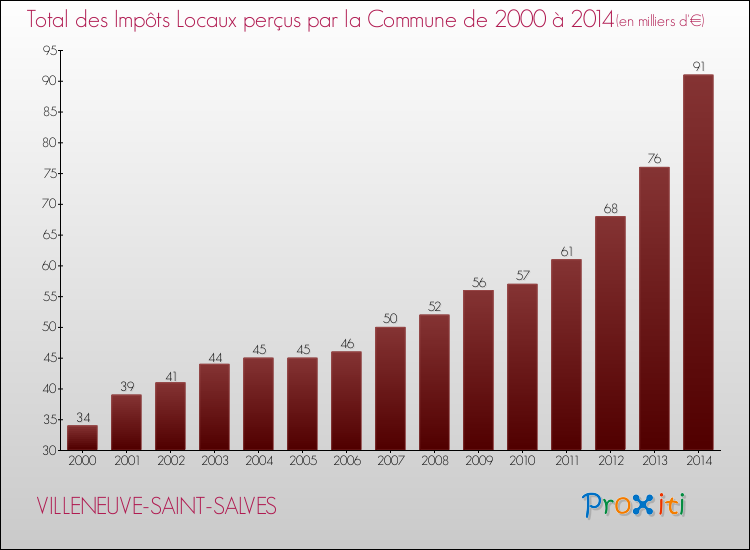 Evolution des Impôts Locaux pour la commune de VILLENEUVE-SAINT-SALVES de 2000 à 2014 Evolution des Impôts Locaux pour VILLENEUVE-SAINT-SALVES de 2000 à 2014