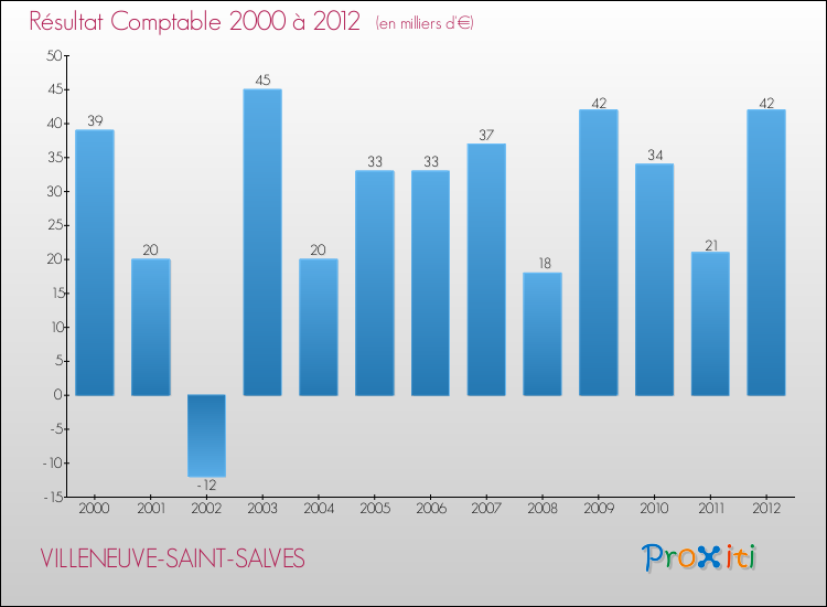 Evolution du résultat comptable pour la commune de VILLENEUVE-SAINT-SALVES de 2000 à 2012 Evolution du résultat comptable pour VILLENEUVE-SAINT-SALVES de 2000 à 2012