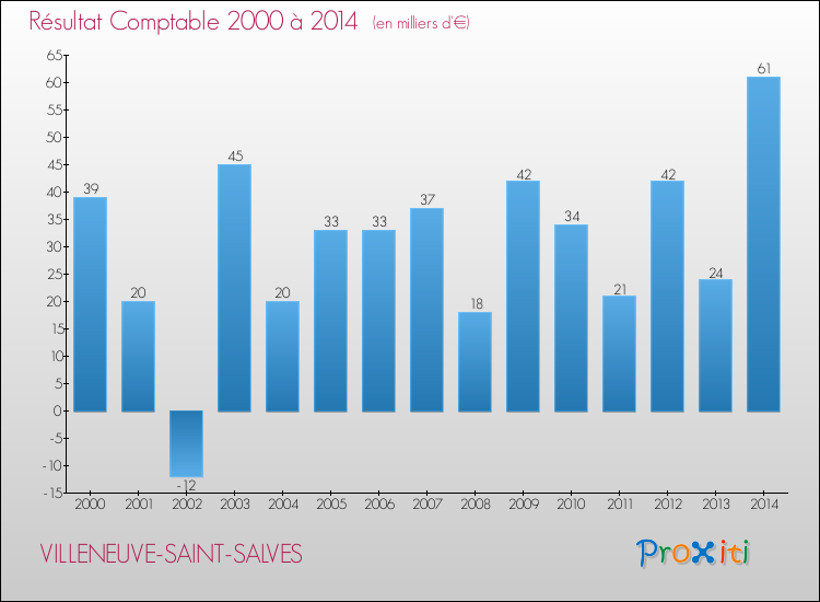 Evolution du résultat comptable pour la commune de VILLENEUVE-SAINT-SALVES de 2000 à 2014 Evolution du résultat comptable pour VILLENEUVE-SAINT-SALVES de 2000 à 2014
