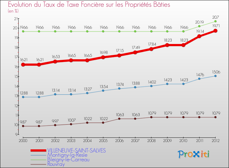 Evolution du taux de la taxe foncière sur le bati pour VILLENEUVE-SAINT-SALVES et les communes proches de 2000 à 2012 Comparaison des taux de taxe foncière sur le bati pour VILLENEUVE-SAINT-SALVES et les communes voisines de 2000 à 2012