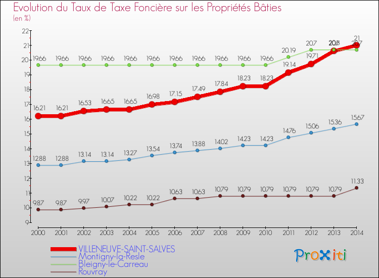Evolution du taux de la taxe foncière sur le bati pour VILLENEUVE-SAINT-SALVES et les communes proches de 2000 à 2014 Comparaison des taux de taxe foncière sur le bati pour VILLENEUVE-SAINT-SALVES et les communes voisines de 2000 à 2014