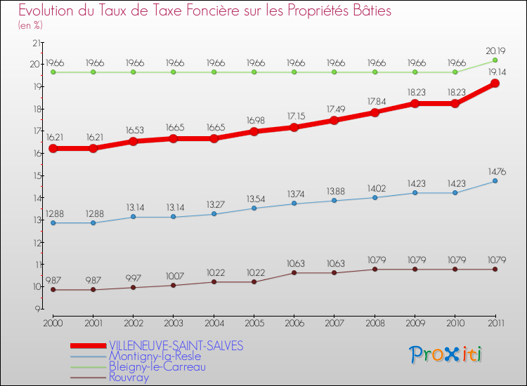 Evolution du taux de la taxe foncière sur le bati pour VILLENEUVE-SAINT-SALVES et les communes proches Comparaison des taux de taxe foncière sur le bati pour VILLENEUVE-SAINT-SALVES et les communes voisines