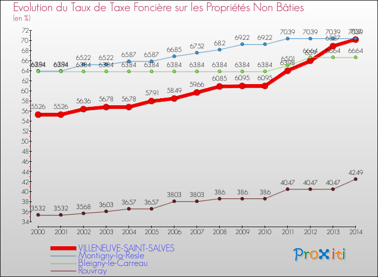 Evolution du taux de la taxe foncière sur les immeubles et terrains non batis pour VILLENEUVE-SAINT-SALVES et les communes proches de 2000 à 2014 Comparaison des taux de la taxe foncière sur les immeubles et terrains non batis pour VILLENEUVE-SAINT-SALVES et les communes voisines de 2000 à 2014