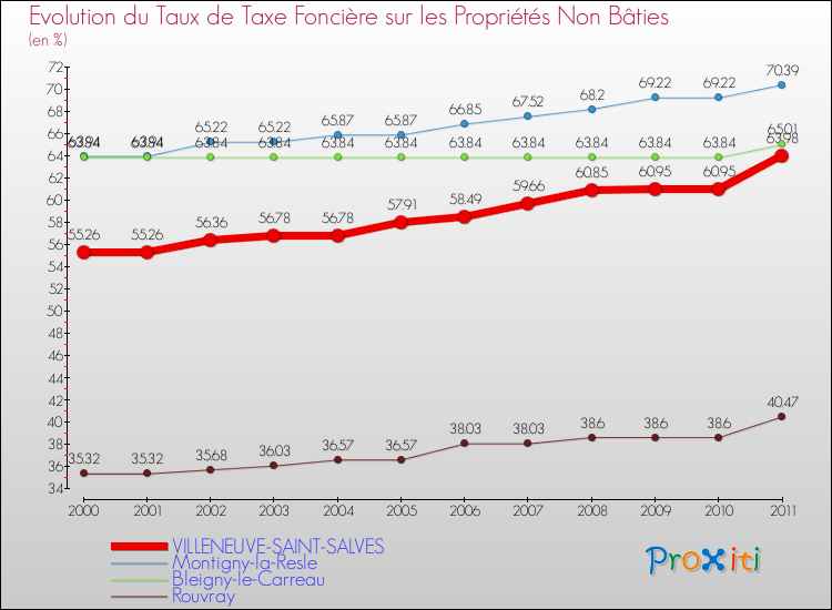 Evolution du taux de la taxe foncière sur les immeubles et terrains non batis pour VILLENEUVE-SAINT-SALVES et les communes proches Comparaison des taux de la taxe foncière sur les immeubles et terrains non batis pour VILLENEUVE-SAINT-SALVES et les communes voisines