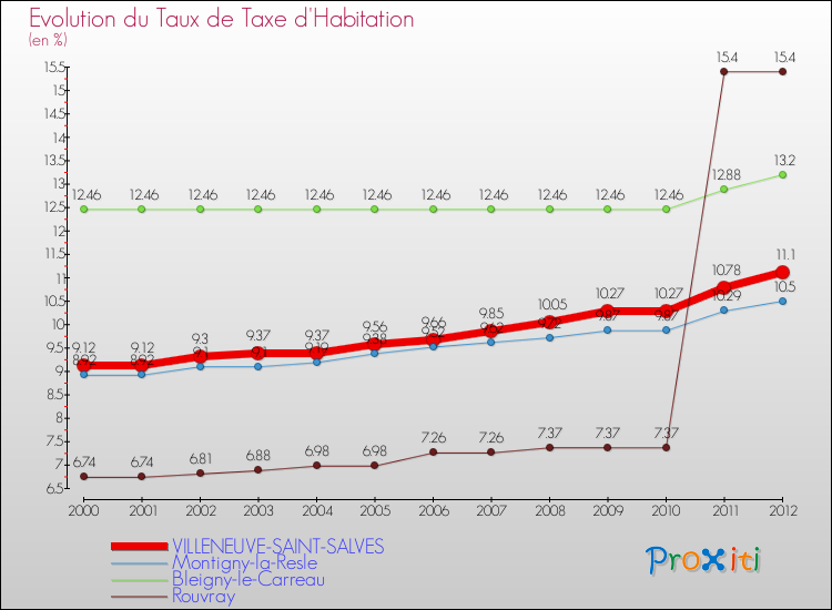 Evolution du taux de la taxe d'habitation pour VILLENEUVE-SAINT-SALVES et les communes proches Comparaison des taux de la taxe d'habitation pour VILLENEUVE-SAINT-SALVES et les communes voisines
