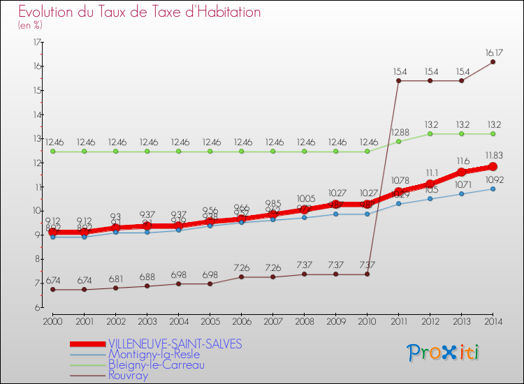 Evolution du taux de la taxe d'habitation pour VILLENEUVE-SAINT-SALVES et les communes proches de 2000 à 2014 Comparaison des taux de la taxe d'habitation pour VILLENEUVE-SAINT-SALVES et les communes voisines de 2000 à 2014