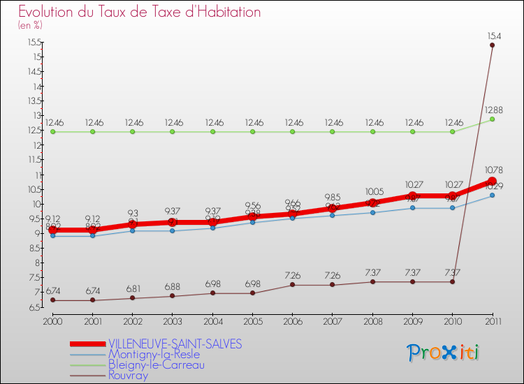 Evolution du taux de la taxe d'habitation pour VILLENEUVE-SAINT-SALVES et les communes proches Comparaison des taux de la taxe d'habitation pour VILLENEUVE-SAINT-SALVES et les communes voisines