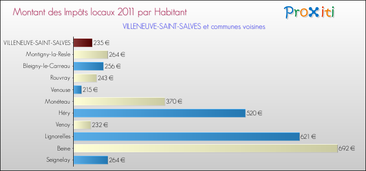 Montant des impôts locaux par Habitant pour VILLENEUVE-SAINT-SALVES et les communes proches Comparaison des impôts locaux par habitant pour VILLENEUVE-SAINT-SALVES et les communes voisines