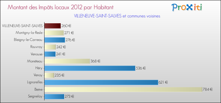 Montant des impôts locaux par Habitant pour VILLENEUVE-SAINT-SALVES et les communes proches Comparaison des impôts locaux par habitant pour VILLENEUVE-SAINT-SALVES et les communes voisines