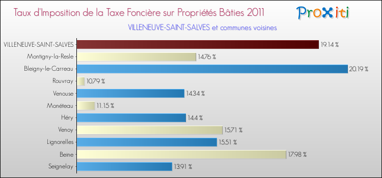 Taux d'imposition de la taxe foncière sur le bati 2011 pour VILLENEUVE-SAINT-SALVES et les communes proches Comparaison des taux d'imposition de la taxe foncière sur le bati 2011 pour VILLENEUVE-SAINT-SALVES et les communes voisines