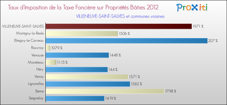 Taux d'imposition de la taxe foncière sur le bati 2012 pour VILLENEUVE-SAINT-SALVES et les communes proches Comparaison des taux d'imposition de la taxe foncière sur le bati 2012 pour VILLENEUVE-SAINT-SALVES et les communes voisines