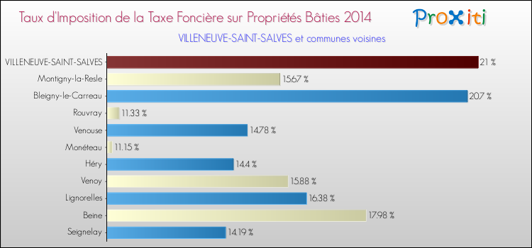 Taux d'imposition de la taxe foncière sur le bati 2014 pour VILLENEUVE-SAINT-SALVES et les communes proches Comparaison des taux d'imposition de la taxe foncière sur le bati 2014 pour VILLENEUVE-SAINT-SALVES et les communes voisines