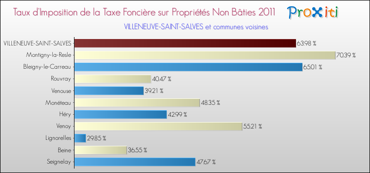 Taux d'imposition de la taxe foncière sur les immeubles et terrains non batis 2011 pour VILLENEUVE-SAINT-SALVES et les communes proches Comparaison des taux d'imposition de la taxe foncière sur les immeubles et terrains non batis 2011 pour VILLENEUVE-SAINT-SALVES et les communes voisines