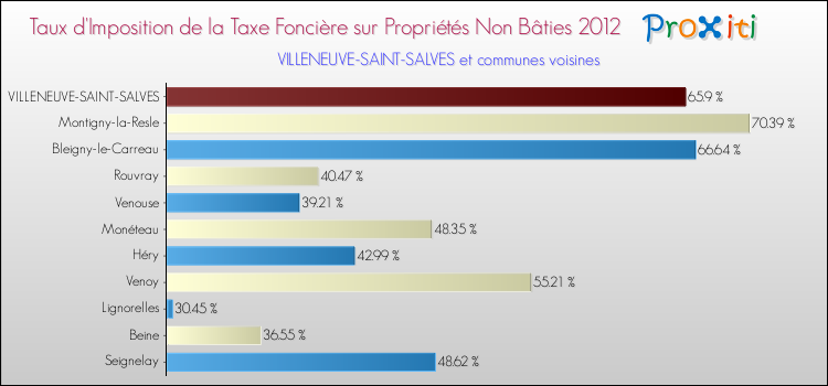 Taux d'imposition de la taxe foncière sur les immeubles et terrains non batis 2012 pour VILLENEUVE-SAINT-SALVES et les communes proches Comparaison des taux d'imposition de la taxe foncière sur les immeubles et terrains non batis 2012 pour VILLENEUVE-SAINT-SALVES et les communes voisines