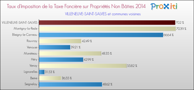 Taux d'imposition de la taxe foncière sur les immeubles et terrains non batis 2014 pour VILLENEUVE-SAINT-SALVES et les communes proches Comparaison des taux d'imposition de la taxe foncière sur les immeubles et terrains non batis 2014 pour VILLENEUVE-SAINT-SALVES et les communes voisines