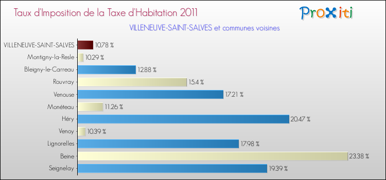 Taux d'imposition de la taxe d'habitation 2011 pour VILLENEUVE-SAINT-SALVES et les communes proches Comparaison des taux d'imposition de la taxe d'habitation 2011 pour VILLENEUVE-SAINT-SALVES et les communes voisines