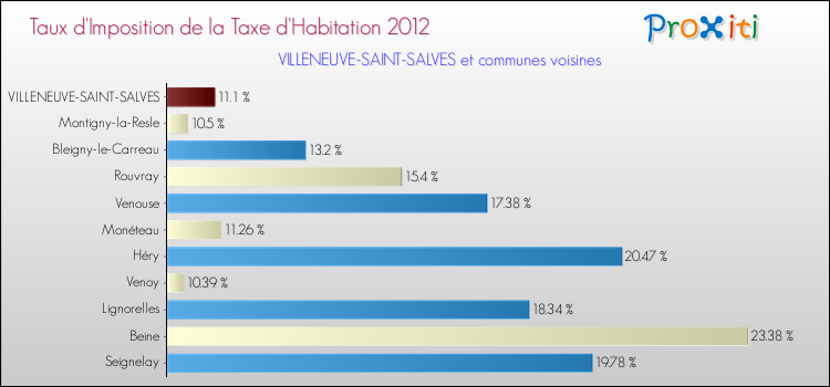 Taux d'imposition de la taxe d'habitation 2012 pour VILLENEUVE-SAINT-SALVES et les communes proches Comparaison des taux d'imposition de la taxe d'habitation 2012 pour VILLENEUVE-SAINT-SALVES et les communes voisines