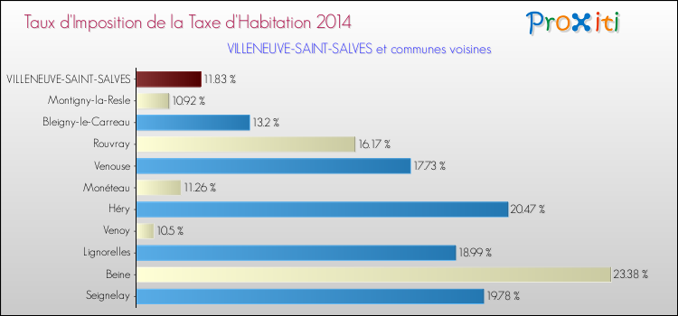 Taux d'imposition de la taxe d'habitation 2014 pour VILLENEUVE-SAINT-SALVES et les communes proches Comparaison des taux d'imposition de la taxe d'habitation 2014 pour VILLENEUVE-SAINT-SALVES et les communes voisines