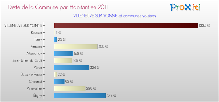 Dette par habitant de la commune en 2011 pour VILLENEUVE-SUR-YONNE et les communes proches Comparaison de la dette par habitant de la commune en 2011 pour VILLENEUVE-SUR-YONNE et les communes voisines