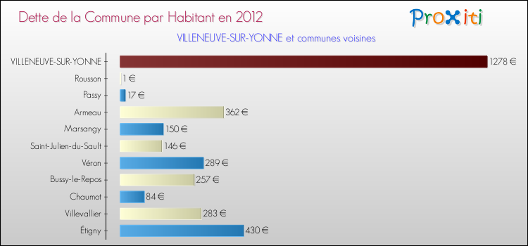 Dette par habitant de la commune en 2012 pour VILLENEUVE-SUR-YONNE et les communes proches Comparaison de la dette par habitant de la commune en 2012 pour VILLENEUVE-SUR-YONNE et les communes voisines