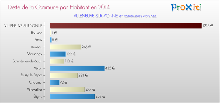 Dette par habitant de la commune en 2014 pour VILLENEUVE-SUR-YONNE et les communes proches Comparaison de la dette par habitant de la commune en 2014 pour VILLENEUVE-SUR-YONNE et les communes voisines